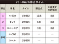 【N-BOX対タント対スペーシア】 「走り」で競う!! 軽ハイトワゴン大運動会