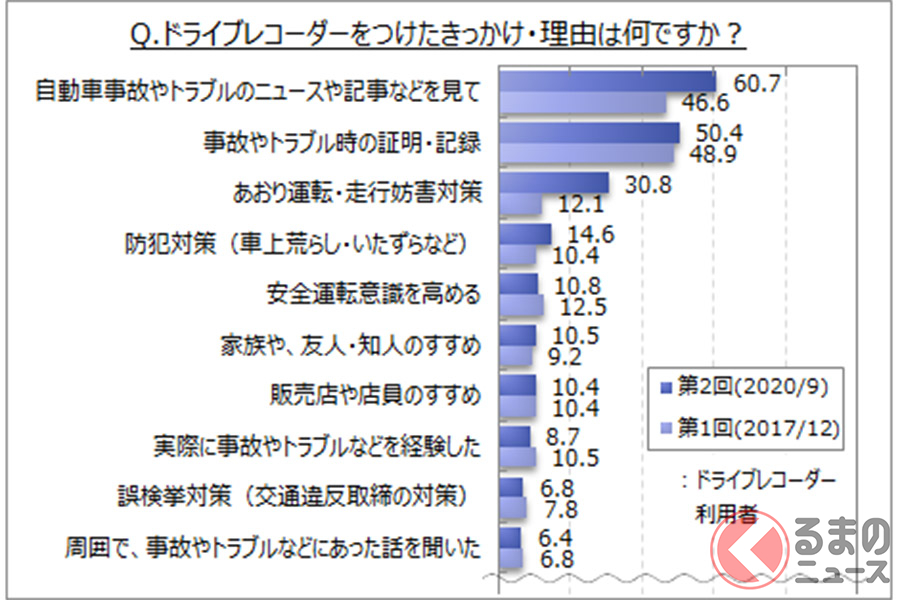 ドライブレコーダーの普及率は4割強 装着理由の大半は トラブルの防止 くるまのニュース 自動車情報サイト 新車 中古車 Carview