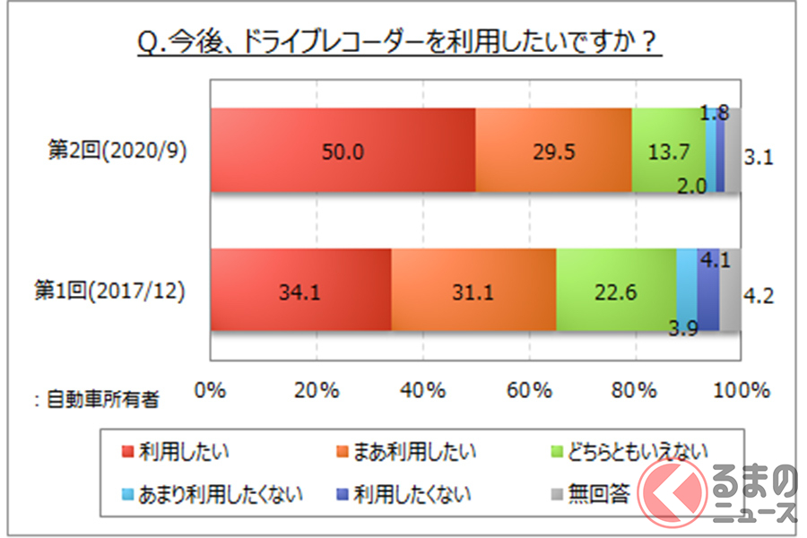 ドライブレコーダーの普及率は4割強 装着理由の大半は トラブルの防止 くるまのニュース 自動車情報サイト 新車 中古車 Carview