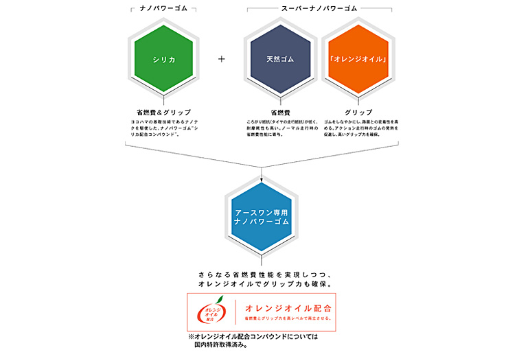 オレンジオイルで新性能 省燃費！DNAアースワン