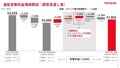トヨタが決算に強い理由【池田直渡の5分でわかるクルマ経済】