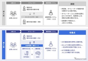 AIが通話を自動要約、SGシステムが新ツール開発…コールセンター業務30%削減へ