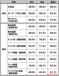 国内最高気温は41.2度を記録！　体を張って車内温度を計ってみた！　車内熱中症の恐怖と対策とは