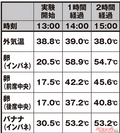 国内最高気温は41.2度を記録！　体を張って車内温度を計ってみた！　車内熱中症の恐怖と対策とは