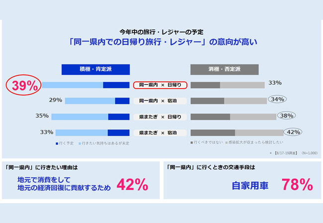 コロナ禍のおでかけは 同一県内の日帰りドライブ が主流 カー アンド ドライバー 自動車情報サイト 新車 中古車 Carview