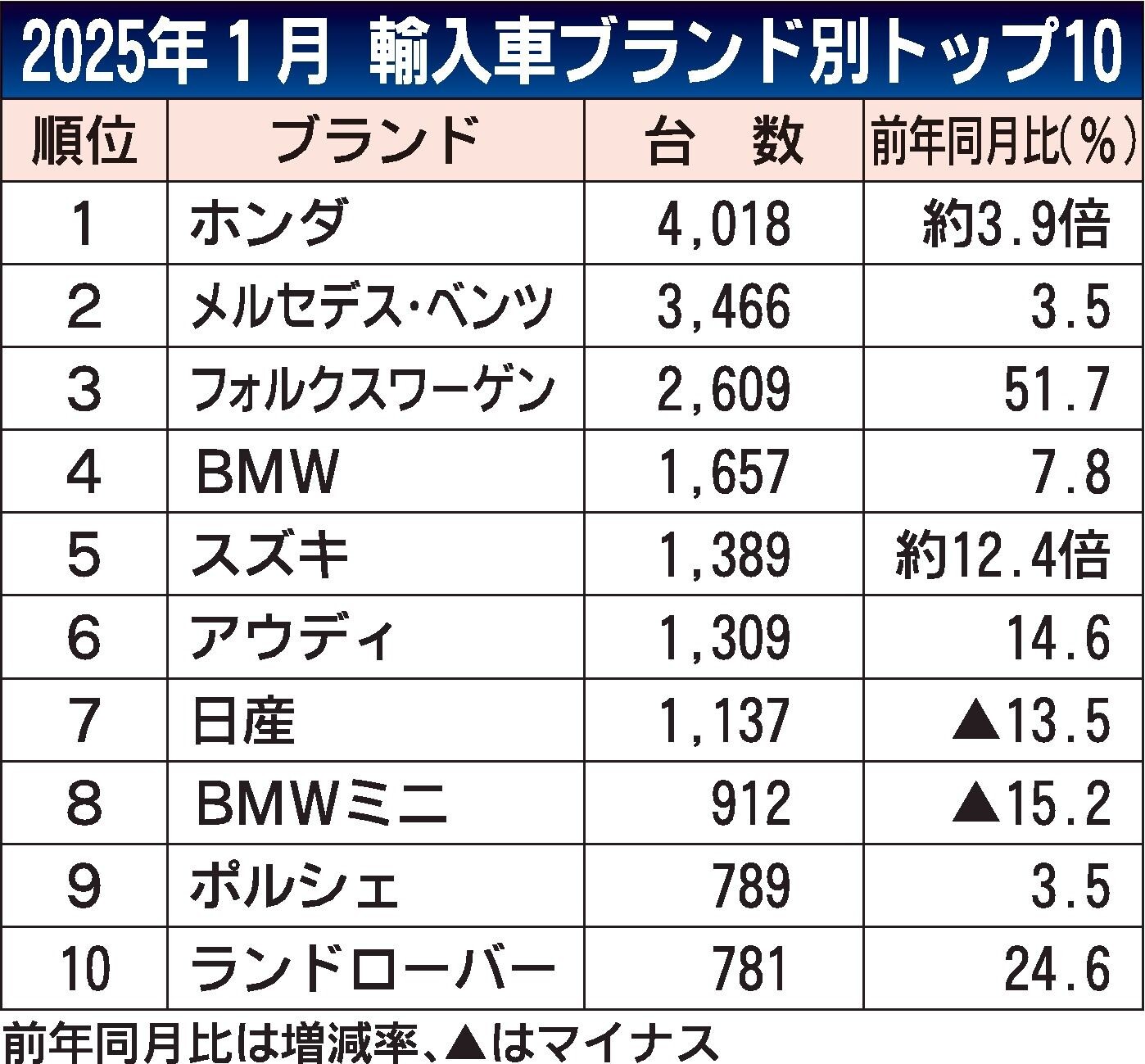 2025年1月の外国メーカー車販売、7.9%増で1年ぶりプラス　VWの車両供給が回復