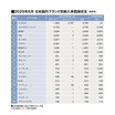 6月輸入車販売、2カ月ぶりにスズキが首位。上半期のモデル別販売首位はBMWミニ ！（2025年6月・ブランド別輸入乗用車販売TOP20 ）