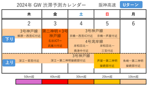 GW渋滞、阪神高速は連休後半の5月3日に最大33kmを予測。 Uターンラッシュは5日！【ゴールデンウィーク渋滞予測2024】