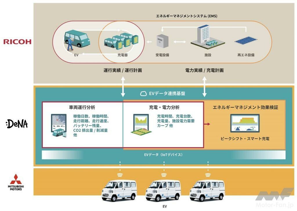 三菱自動車がDeNA、リコージャパンと共同で軽EVの企業における高効率な運行とエネルギーマネジメントを実現する共同実証実験を開始