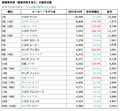 10月の新車売れ筋トップ20発表　首位「ヤリス」に「ワゴンR」が迫る