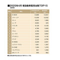 4月の軽乗用車市場は前年比124％と好調！（SUV除く軽自動車販売TOP15・2025年4月）