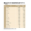 4月の軽乗用車市場は前年比124％と好調！（SUV除く軽自動車販売TOP15・2025年4月）