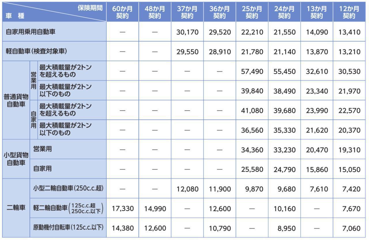 値下げ バイクの維持費がちょっとだけ安くなる 21年4月1日から 自賠責保険 の保険料が改定されました スズキのバイク の役立ちニュース Webオートバイ 自動車情報サイト 新車 中古 車 Carview