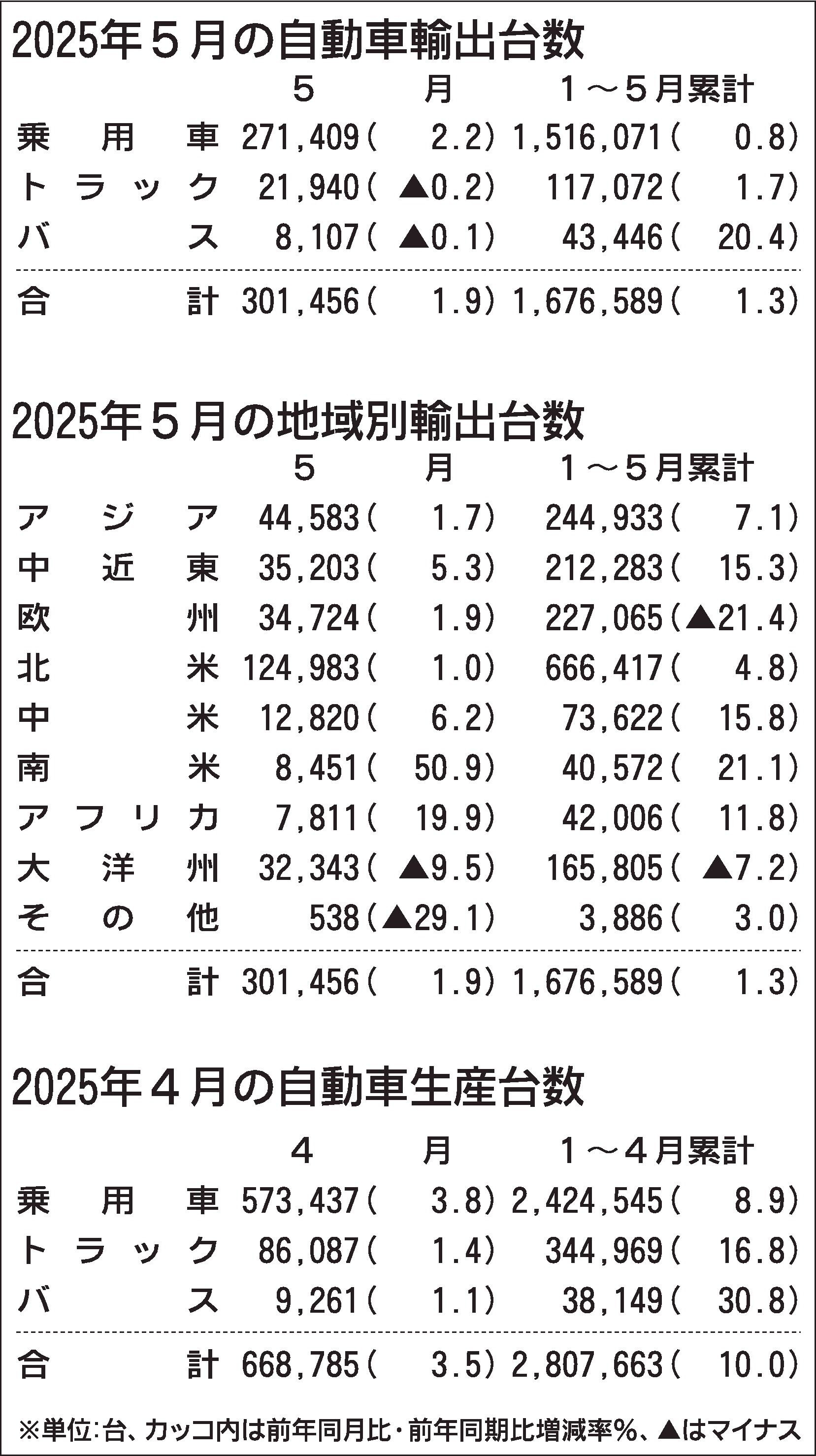 2025年5月の自動車輸出、2カ月ぶりプラス　トランプ関税の影響少なく　自工会発表
