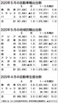 2025年5月の自動車輸出、2カ月ぶりプラス　トランプ関税の影響少なく　自工会発表