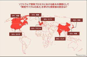SDV開発者調査、日本は「開発サイクルの長さ」が最大課題に…ブラックベリー「QNX」が発表