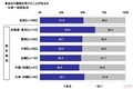 渋滞中のイライラ「ガッキ―」「さんま」の声で解消？　お盆は約9割がマイカーで帰省