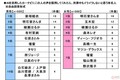 渋滞中のイライラ「ガッキ―」「さんま」の声で解消？　お盆は約9割がマイカーで帰省