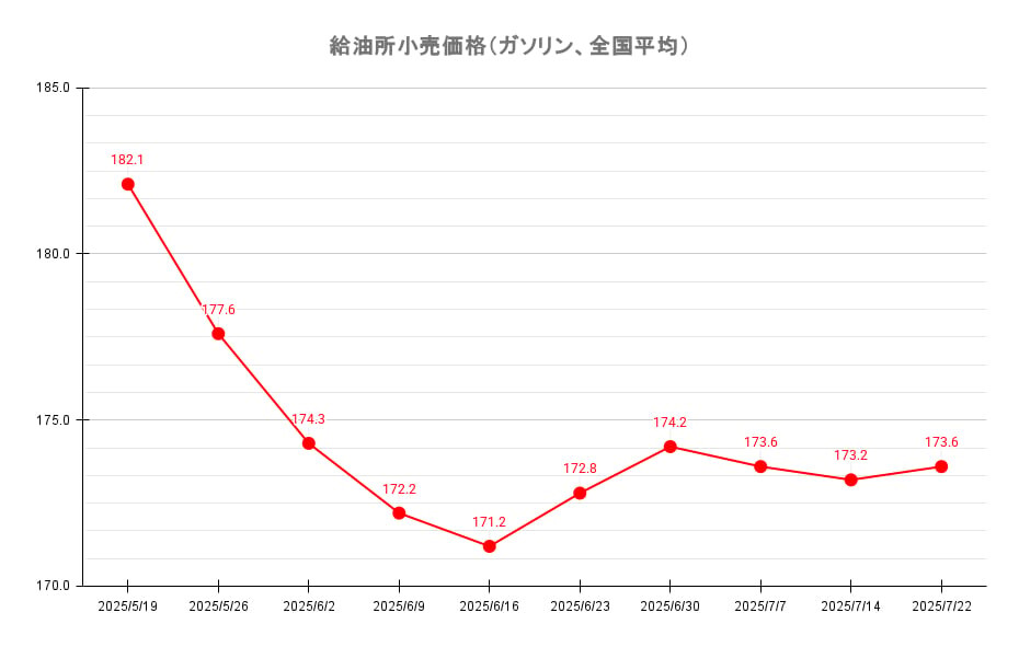 【25’ 7/22最新】レギュラーガソリン、3週ぶり値上がり 平均価格は173.6円に