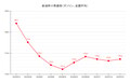 【25’ 7/22最新】レギュラーガソリン、3週ぶり値上がり 平均価格は173.6円に