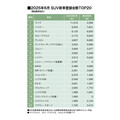トヨタ・ライズが2カ月連続でSUVセールス首位！（25年6月の軽自動車を含むSUV車販売登録ランキングTOP20）