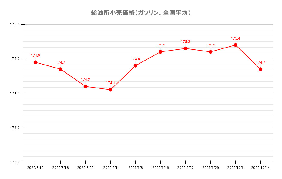 【25’ 10/14最新】レギュラーガソリン平均価格174.7円、2週ぶりの値下がり