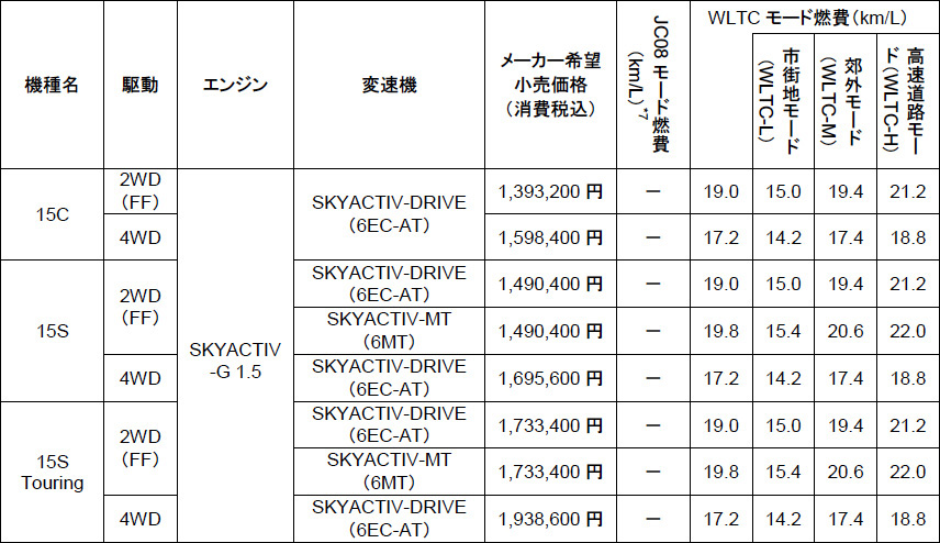 マツダ、進化したSKYACTIV-G搭載の「デミオ」一部改良、特別仕様車「ミスト・マルーン」も設定