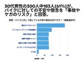 30代男性の3割が「バイクに興味あり」スマイルモアがバイクに関するアンケート調査結果を公開！