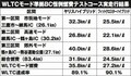 革命的燃費を叩き出す新型ヤリス「EV超え」の環境性能はなぜ実現できたのか