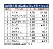 2025年1～6月の外国メーカー車販売、前年比7.3％増の12万2165台　2年ぶりプラス