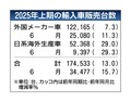 2025年1～6月の外国メーカー車販売、前年比7.3％増の12万2165台　2年ぶりプラス