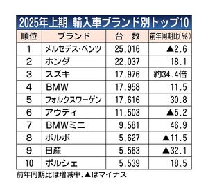2025年1～6月期の外国メーカー車販売、前年比7.3％増の12万2165台　2年ぶりプラス