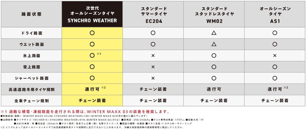 【ダンロップ】14インチから21インチまで オールシーズンタイヤ「シンクロウェザー」のサイズ拡充
