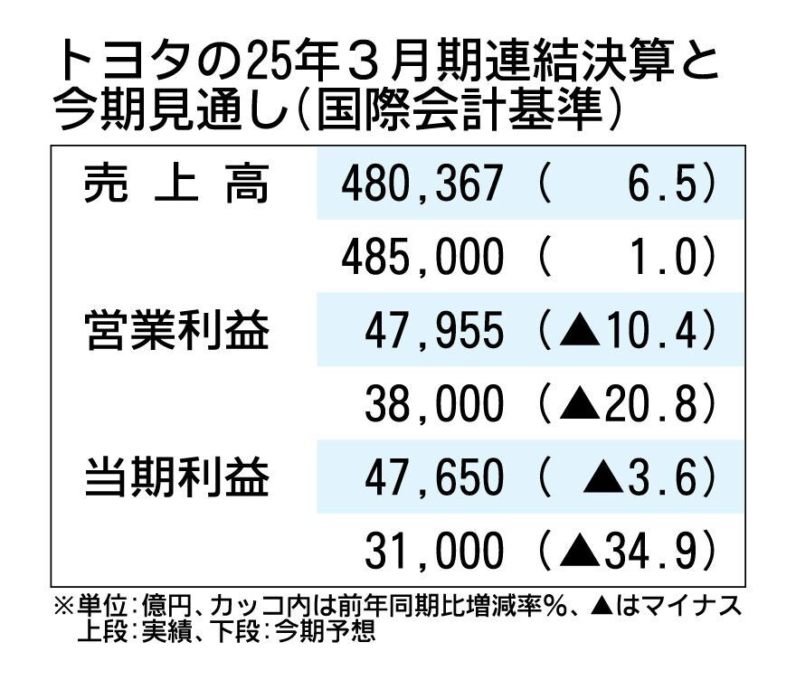 トヨタの2025年3月期決算、過去最高の売上高も減益に　26年3月期は営業利益2割減の見通し