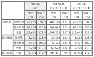 三菱 2018年1月単月の生産・販売・輸出実績を発表
