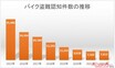 盗難警報発令中！　2022年は中部と近畿で自動車ドロが20～30％も増加！　ワーストは愛知だった