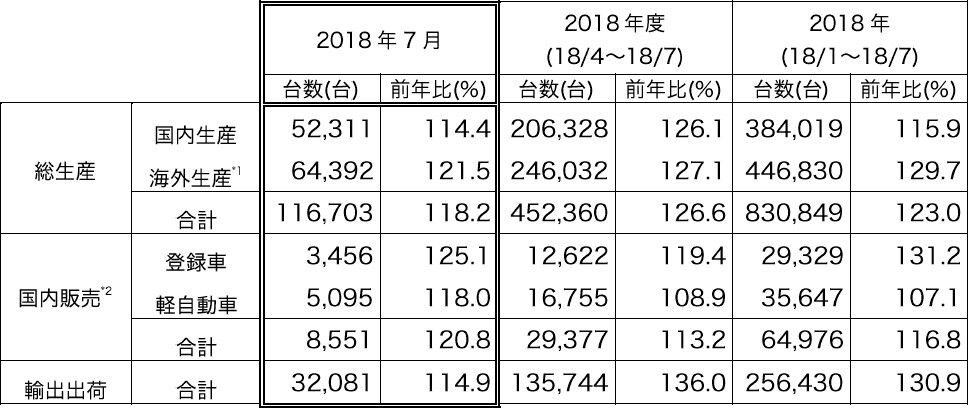 三菱自動車、2018年7月の生産・販売・輸出実績