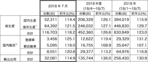 三菱自動車、2018年7月の生産・販売・輸出実績