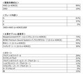 歴代史上最速！ 4代目となる日産の新型「エクストレイル」が発売から2週間で受注1万2千台突破！