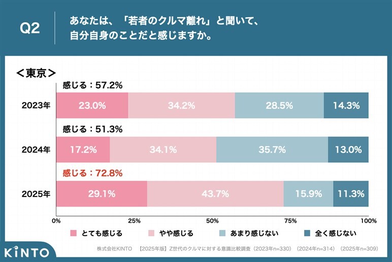 【クルマ離れは本当か】若者はクルマの興味を失ってはいないが、所有や残価ローンの考え方が合理的