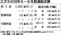 スズキの2020年4～6月期決算、減収減益　通期見通しはインド感染拡大で公表見送り