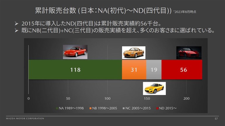 9年目の改良で魅力マシマシ！ マツダ ロードスターマイチェンモデル 来年1月発売　