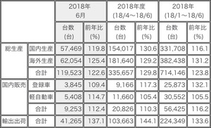 三菱自動車、2018年6月単月および2018年上半期の生産・販売・輸出実績