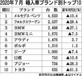 2020年7月の外国メーカー車新規登録17％減、6月より大幅改善　ディーゼル比率過去最高