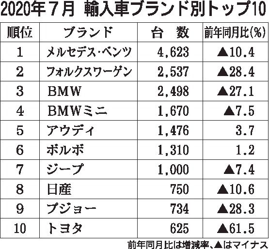 年7月の外国メーカー車新規登録17 減 6月より大幅改善 ディーゼル比率過去最高 日刊自動車新聞 自動車情報サイト 新車 中古車 Carview