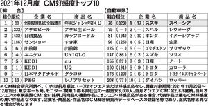 〈2021年12月度CM好感度ランキング〉スズキ「スペーシア」が前月17位から2年半ぶり首位に