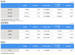 スズキ 2018年4月 四輪車生産・国内販売・輸出実績（速報）