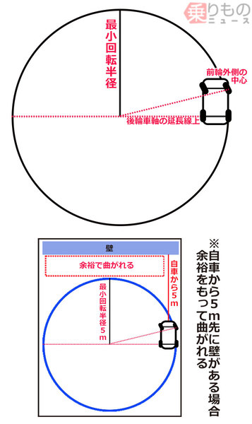 このクルマで曲がり切れる…？　小回り性能の指標「最小回転半径」とは