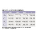 4月の乗用車マーケット動向～販売開始、ジムニーノマドの販売台数は？（25年4月の全乗用車 国内販売登録ランキングTOP20とブランド別販売台数 ）