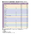 4月の乗用車マーケット動向～販売開始、ジムニーノマドの販売台数は？（25年4月の全乗用車 国内販売登録ランキングTOP20とブランド別販売台数 ）